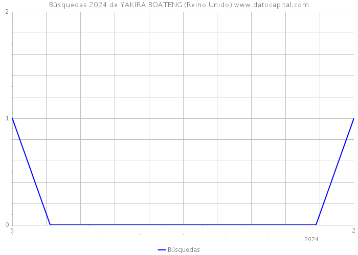 Búsquedas 2024 de YAKIRA BOATENG (Reino Unido) 