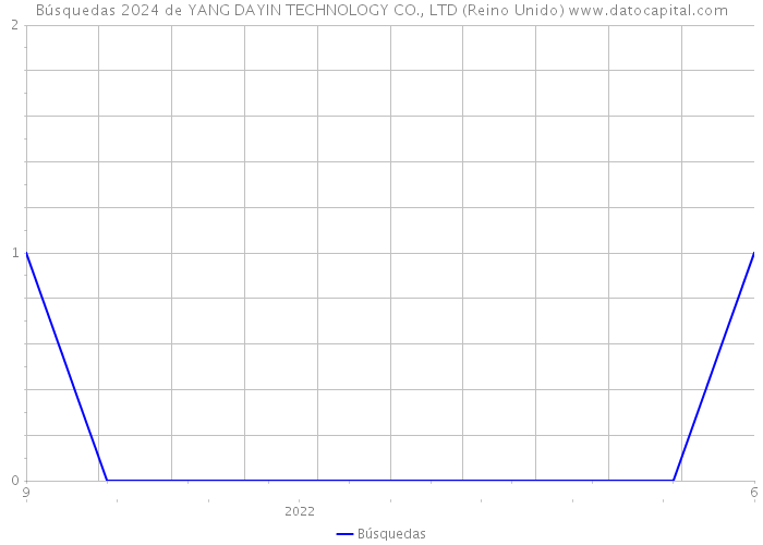 Búsquedas 2024 de YANG DAYIN TECHNOLOGY CO., LTD (Reino Unido) 