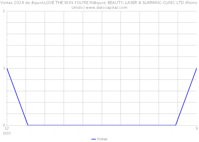 Visitas 2024 de "LOVE THE SKIN YOU'RE IN" BEAUTY, LASER & SLIMMING CLINIC LTD (Reino Unido) 