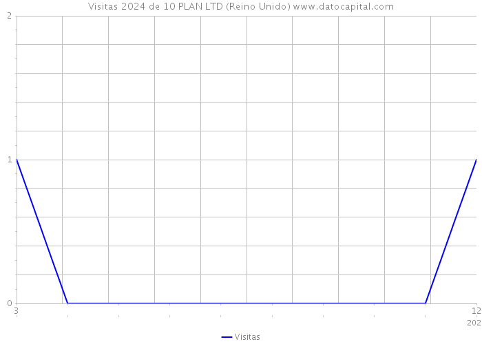 Visitas 2024 de 10 PLAN LTD (Reino Unido) 