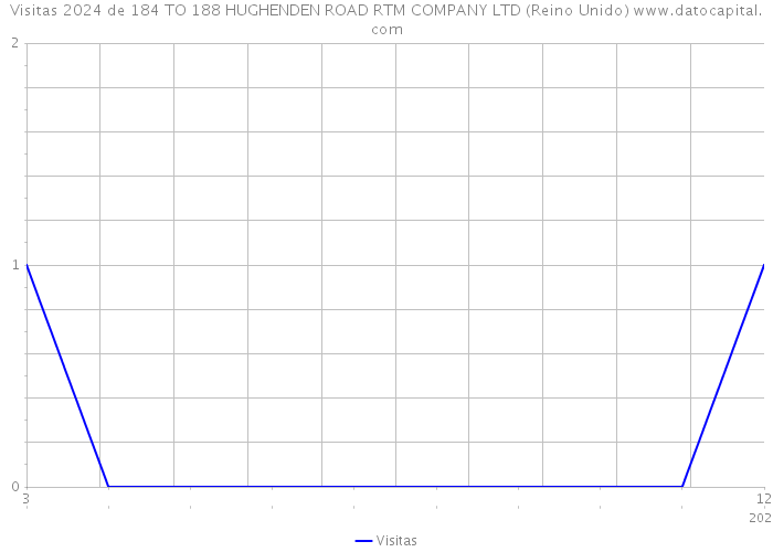 Visitas 2024 de 184 TO 188 HUGHENDEN ROAD RTM COMPANY LTD (Reino Unido) 