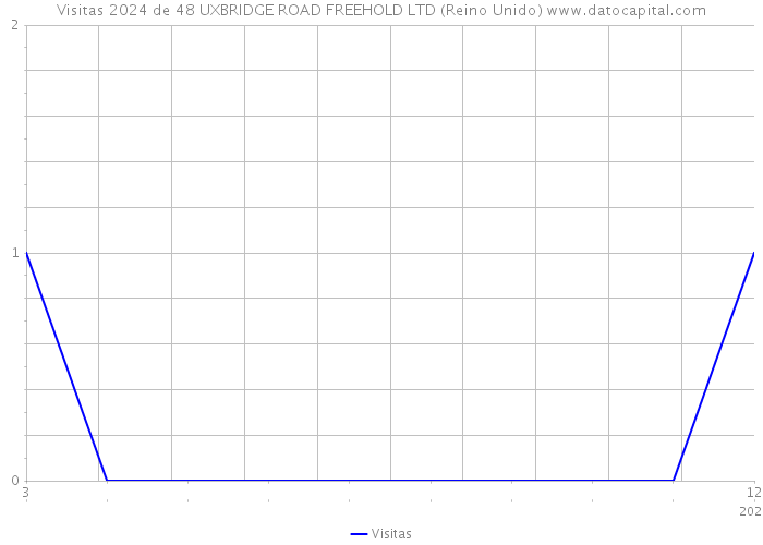 Visitas 2024 de 48 UXBRIDGE ROAD FREEHOLD LTD (Reino Unido) 