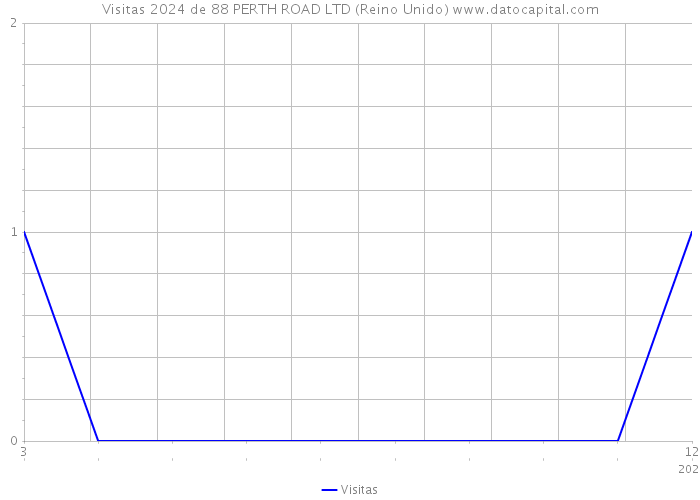 Visitas 2024 de 88 PERTH ROAD LTD (Reino Unido) 