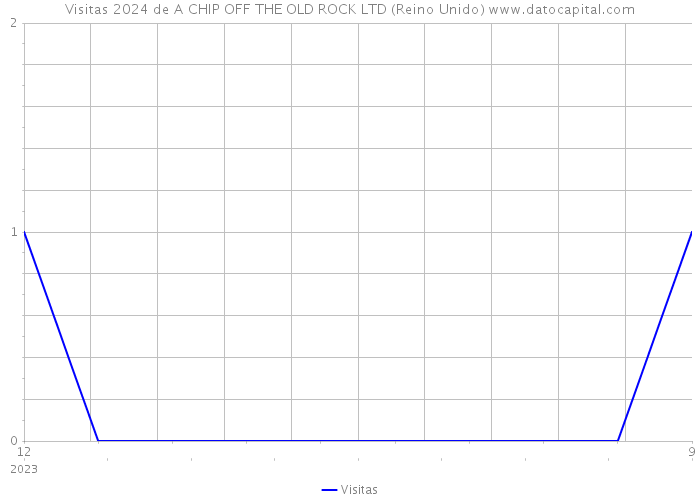 Visitas 2024 de A CHIP OFF THE OLD ROCK LTD (Reino Unido) 