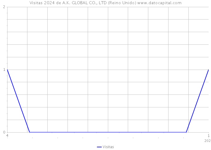 Visitas 2024 de A.K. GLOBAL CO., LTD (Reino Unido) 