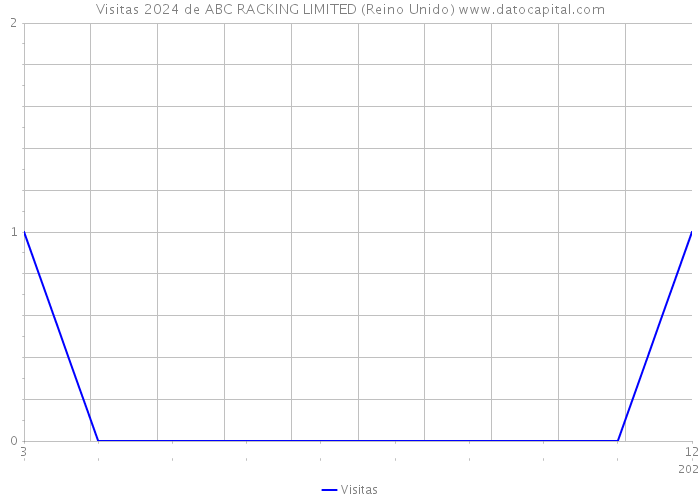 Visitas 2024 de ABC RACKING LIMITED (Reino Unido) 