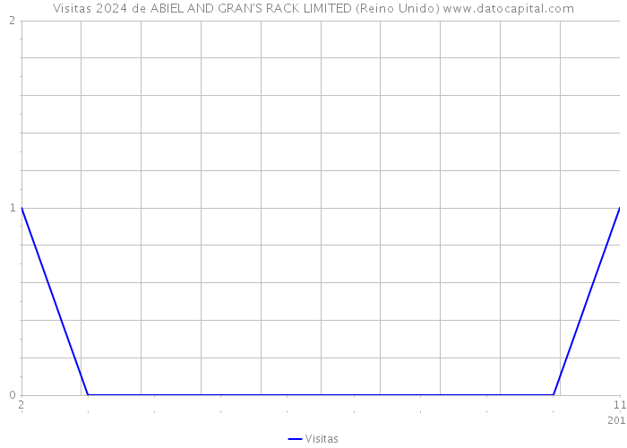 Visitas 2024 de ABIEL AND GRAN'S RACK LIMITED (Reino Unido) 