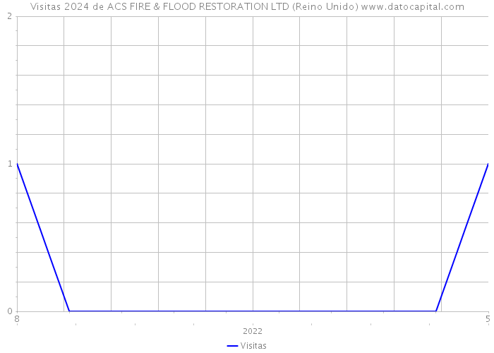 Visitas 2024 de ACS FIRE & FLOOD RESTORATION LTD (Reino Unido) 