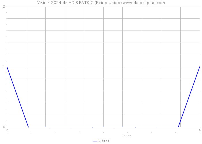 Visitas 2024 de ADIS BATKIC (Reino Unido) 