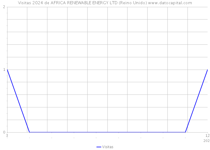 Visitas 2024 de AFRICA RENEWABLE ENERGY LTD (Reino Unido) 