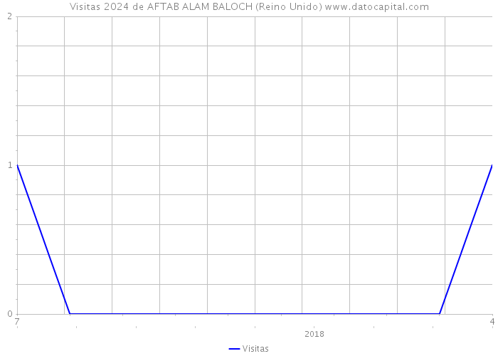 Visitas 2024 de AFTAB ALAM BALOCH (Reino Unido) 