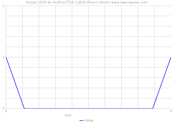 Visitas 2024 de ALAN LITTLE (1959) (Reino Unido) 