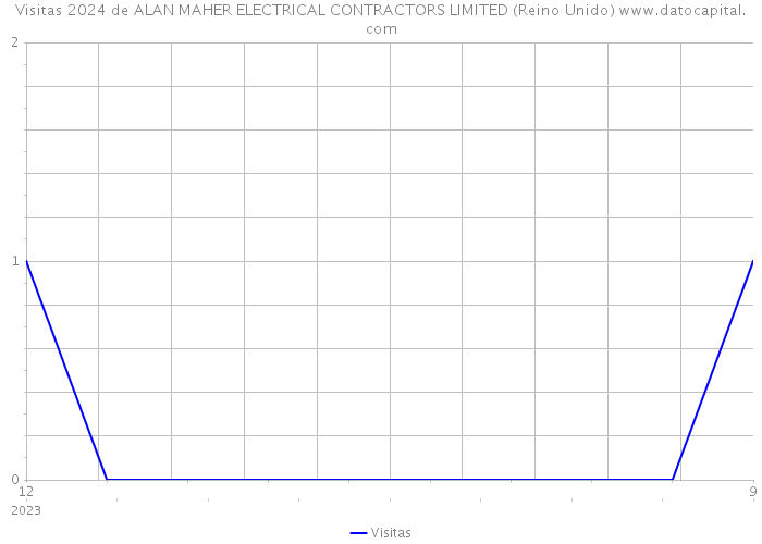 Visitas 2024 de ALAN MAHER ELECTRICAL CONTRACTORS LIMITED (Reino Unido) 