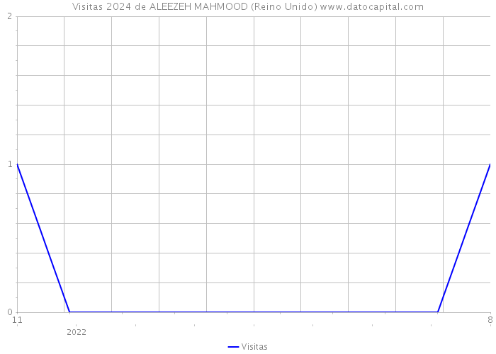 Visitas 2024 de ALEEZEH MAHMOOD (Reino Unido) 