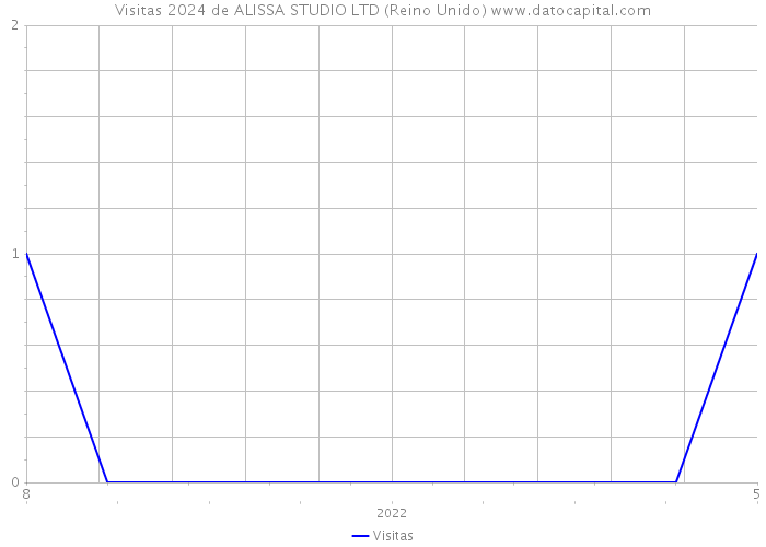 Visitas 2024 de ALISSA STUDIO LTD (Reino Unido) 