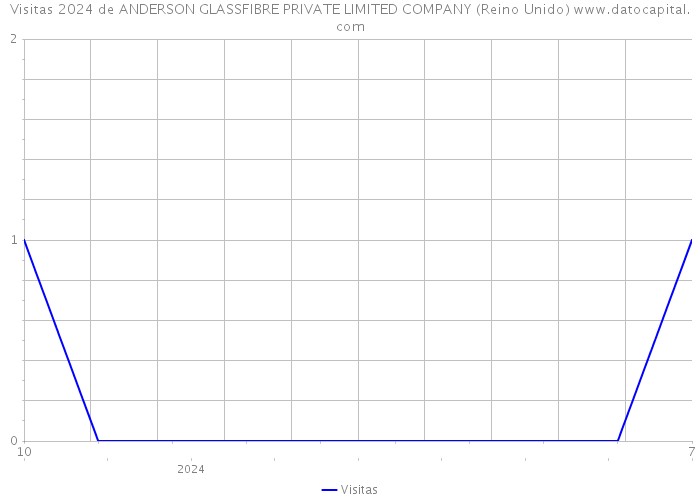 Visitas 2024 de ANDERSON GLASSFIBRE PRIVATE LIMITED COMPANY (Reino Unido) 