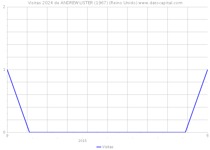 Visitas 2024 de ANDREW LISTER (1967) (Reino Unido) 