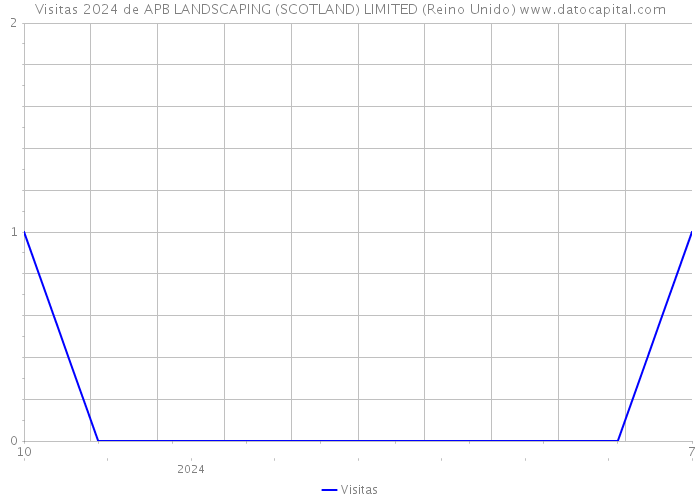 Visitas 2024 de APB LANDSCAPING (SCOTLAND) LIMITED (Reino Unido) 