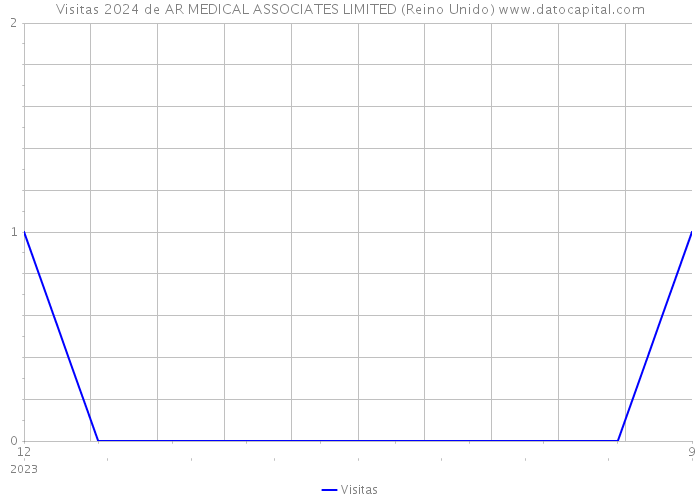 Visitas 2024 de AR MEDICAL ASSOCIATES LIMITED (Reino Unido) 