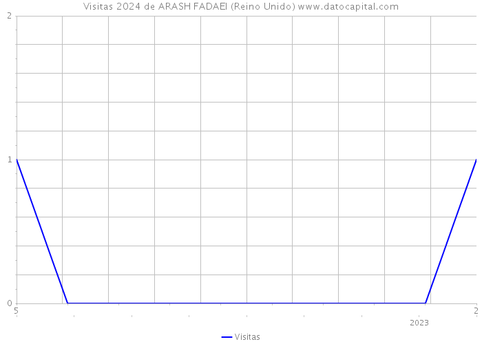 Visitas 2024 de ARASH FADAEI (Reino Unido) 