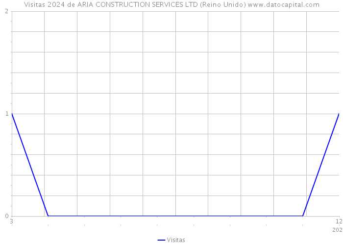 Visitas 2024 de ARIA CONSTRUCTION SERVICES LTD (Reino Unido) 