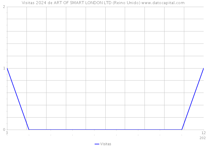 Visitas 2024 de ART OF SMART LONDON LTD (Reino Unido) 