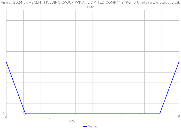 Visitas 2024 de ASCENT HOLDING GROUP PRIVATE LIMITED COMPANY (Reino Unido) 