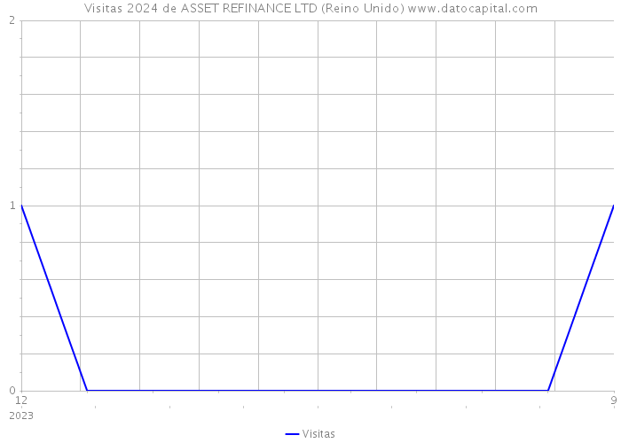 Visitas 2024 de ASSET REFINANCE LTD (Reino Unido) 