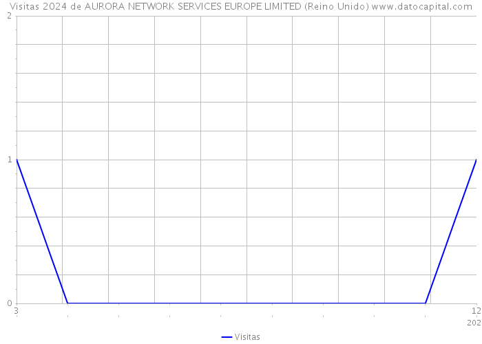 Visitas 2024 de AURORA NETWORK SERVICES EUROPE LIMITED (Reino Unido) 