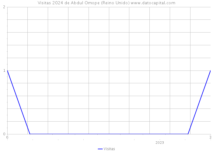 Visitas 2024 de Abdul Omope (Reino Unido) 