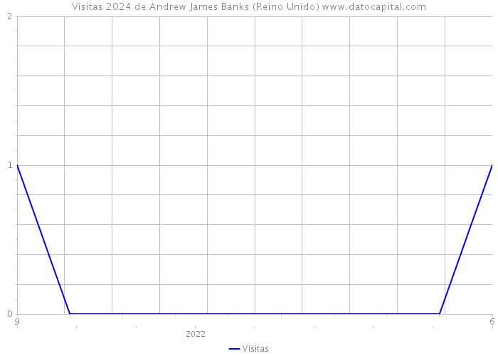 Visitas 2024 de Andrew James Banks (Reino Unido) 