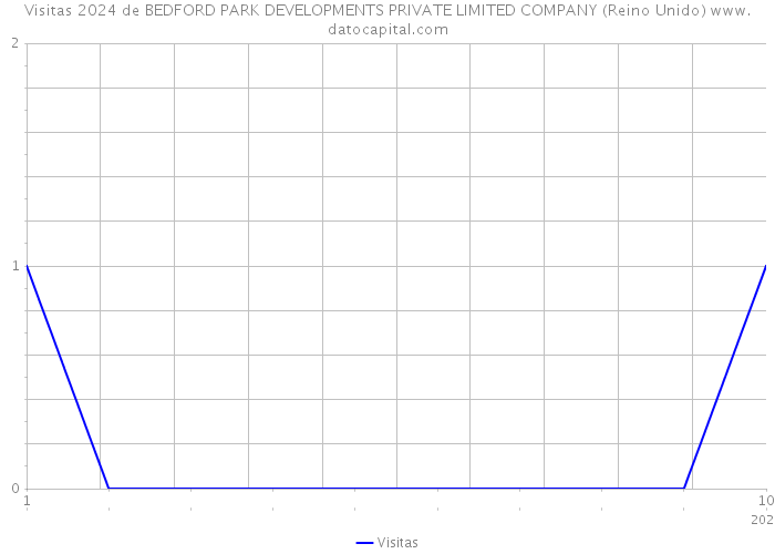 Visitas 2024 de BEDFORD PARK DEVELOPMENTS PRIVATE LIMITED COMPANY (Reino Unido) 