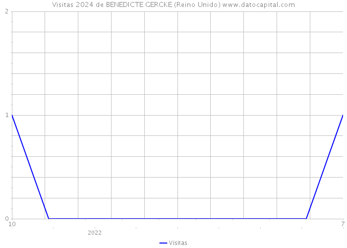 Visitas 2024 de BENEDICTE GERCKE (Reino Unido) 