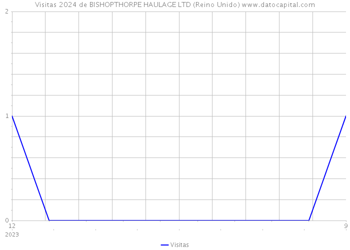 Visitas 2024 de BISHOPTHORPE HAULAGE LTD (Reino Unido) 