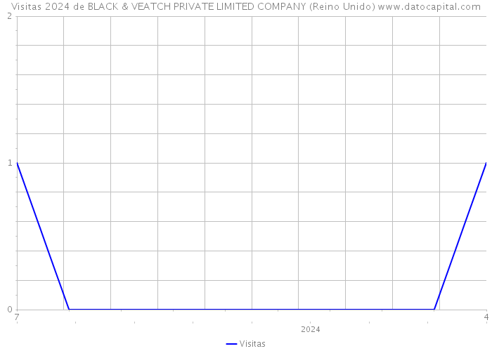 Visitas 2024 de BLACK & VEATCH PRIVATE LIMITED COMPANY (Reino Unido) 