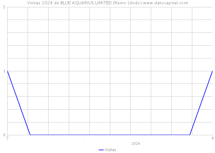 Visitas 2024 de BLUE AQUARIUS LIMITED (Reino Unido) 
