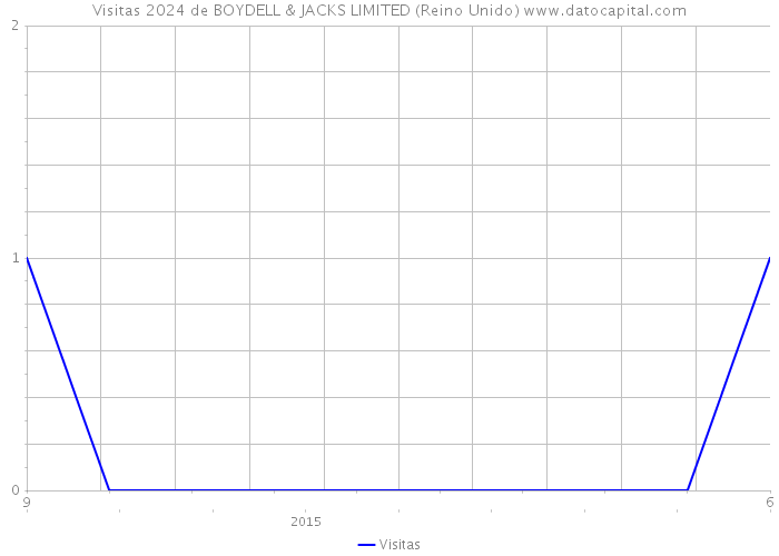 Visitas 2024 de BOYDELL & JACKS LIMITED (Reino Unido) 