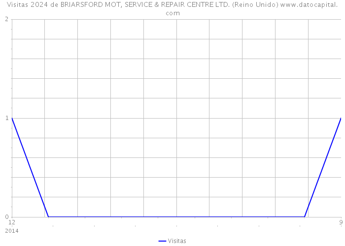 Visitas 2024 de BRIARSFORD MOT, SERVICE & REPAIR CENTRE LTD. (Reino Unido) 