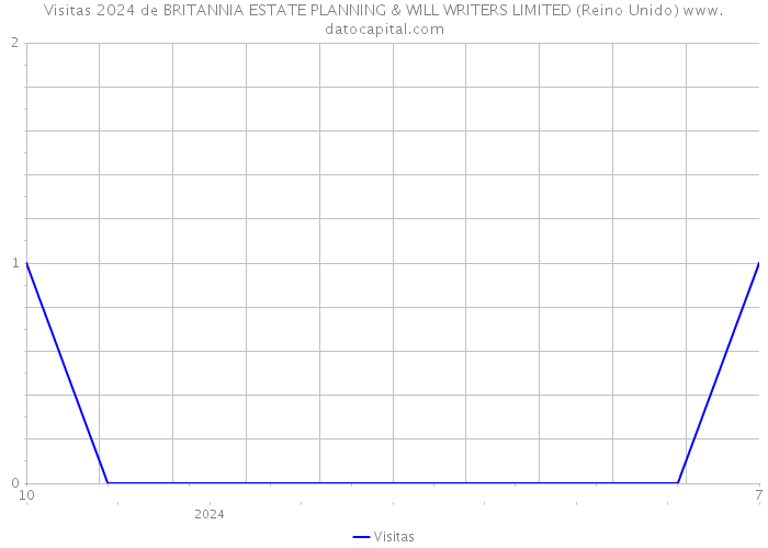 Visitas 2024 de BRITANNIA ESTATE PLANNING & WILL WRITERS LIMITED (Reino Unido) 