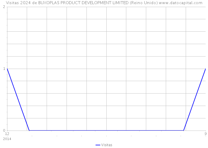 Visitas 2024 de BUXOPLAS PRODUCT DEVELOPMENT LIMITED (Reino Unido) 