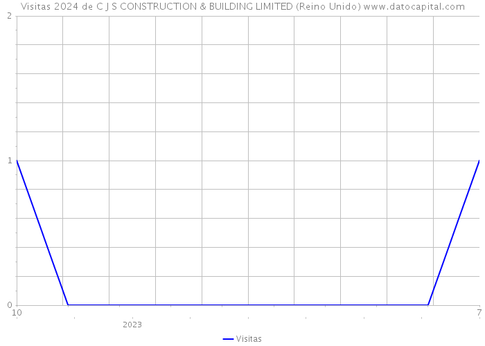 Visitas 2024 de C J S CONSTRUCTION & BUILDING LIMITED (Reino Unido) 