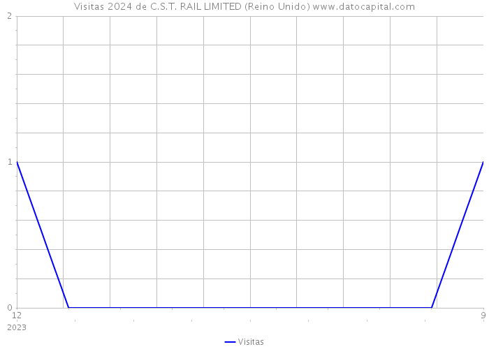 Visitas 2024 de C.S.T. RAIL LIMITED (Reino Unido) 