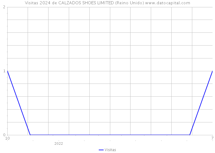 Visitas 2024 de CALZADOS SHOES LIMITED (Reino Unido) 