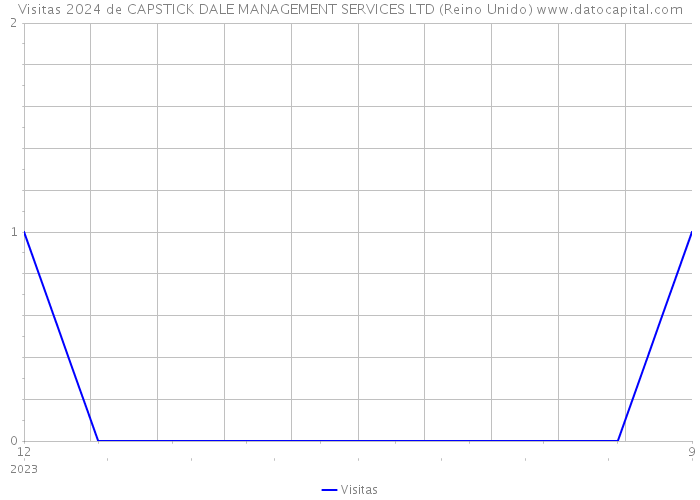 Visitas 2024 de CAPSTICK DALE MANAGEMENT SERVICES LTD (Reino Unido) 