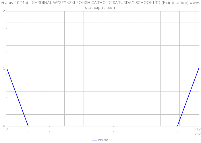 Visitas 2024 de CARDINAL WYSZYNSKI POLISH CATHOLIC SATURDAY SCHOOL LTD (Reino Unido) 