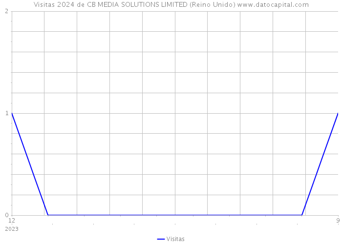 Visitas 2024 de CB MEDIA SOLUTIONS LIMITED (Reino Unido) 