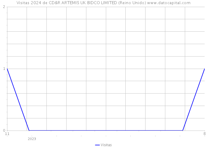 Visitas 2024 de CD&R ARTEMIS UK BIDCO LIMITED (Reino Unido) 