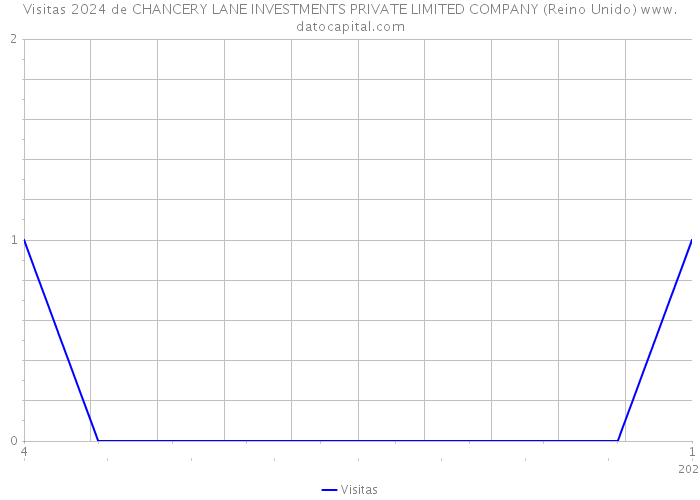 Visitas 2024 de CHANCERY LANE INVESTMENTS PRIVATE LIMITED COMPANY (Reino Unido) 