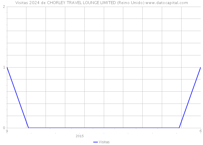 Visitas 2024 de CHORLEY TRAVEL LOUNGE LIMITED (Reino Unido) 