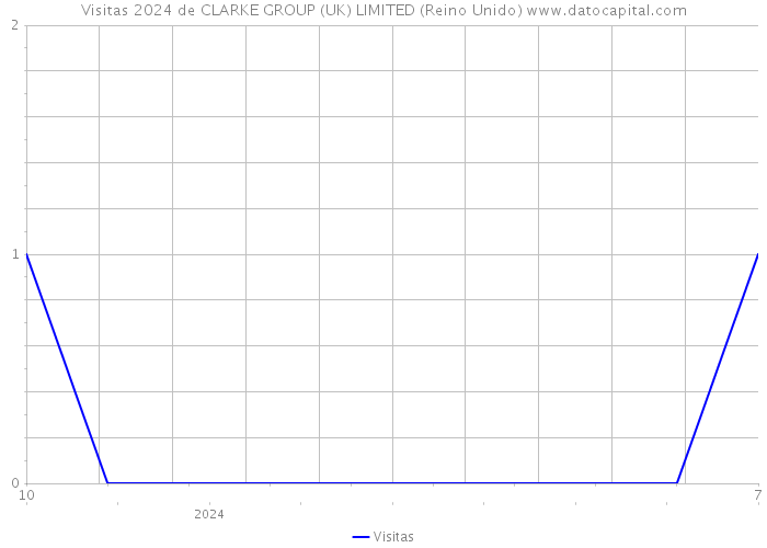 Visitas 2024 de CLARKE GROUP (UK) LIMITED (Reino Unido) 